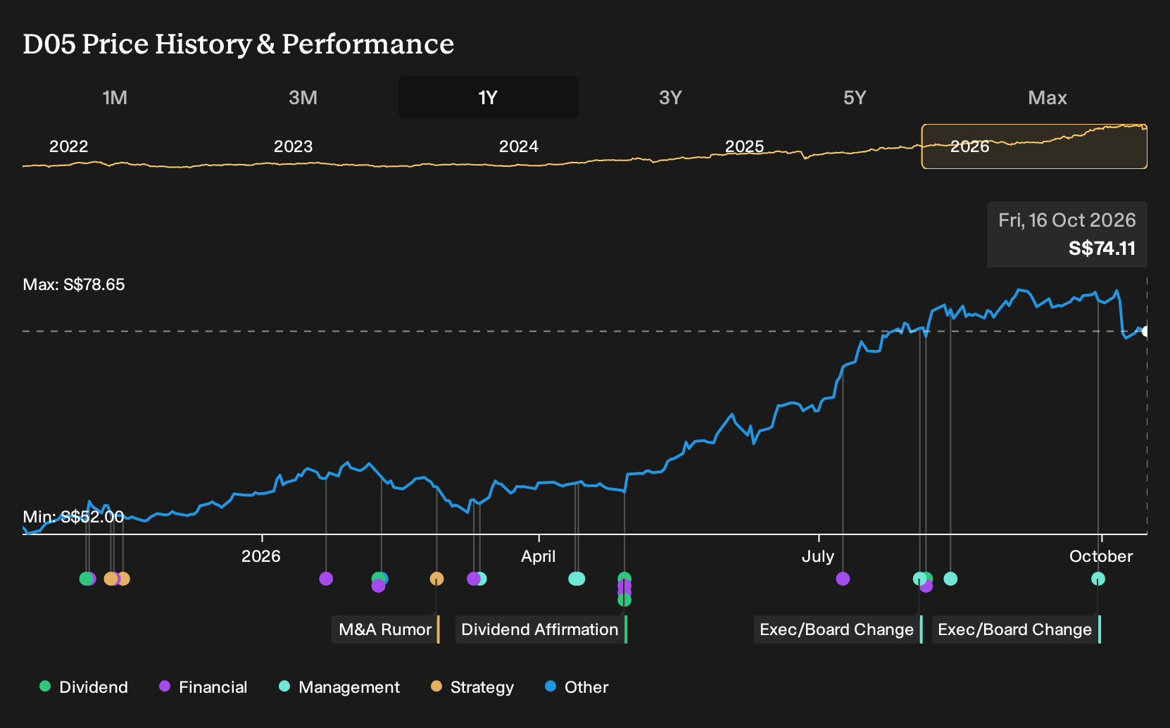 SGX:D05 1-Year Stock Price Chart