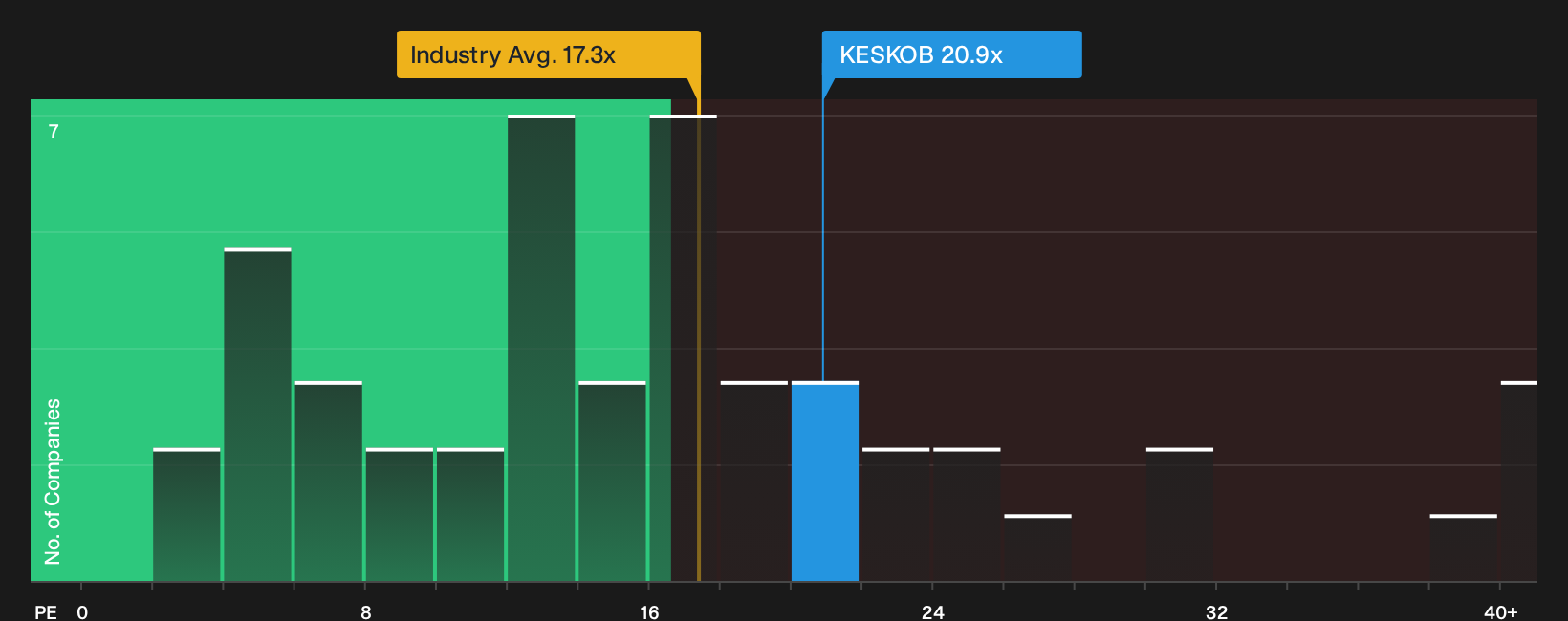HLSE:KESKOB P/E Ratio as at Sep 2026