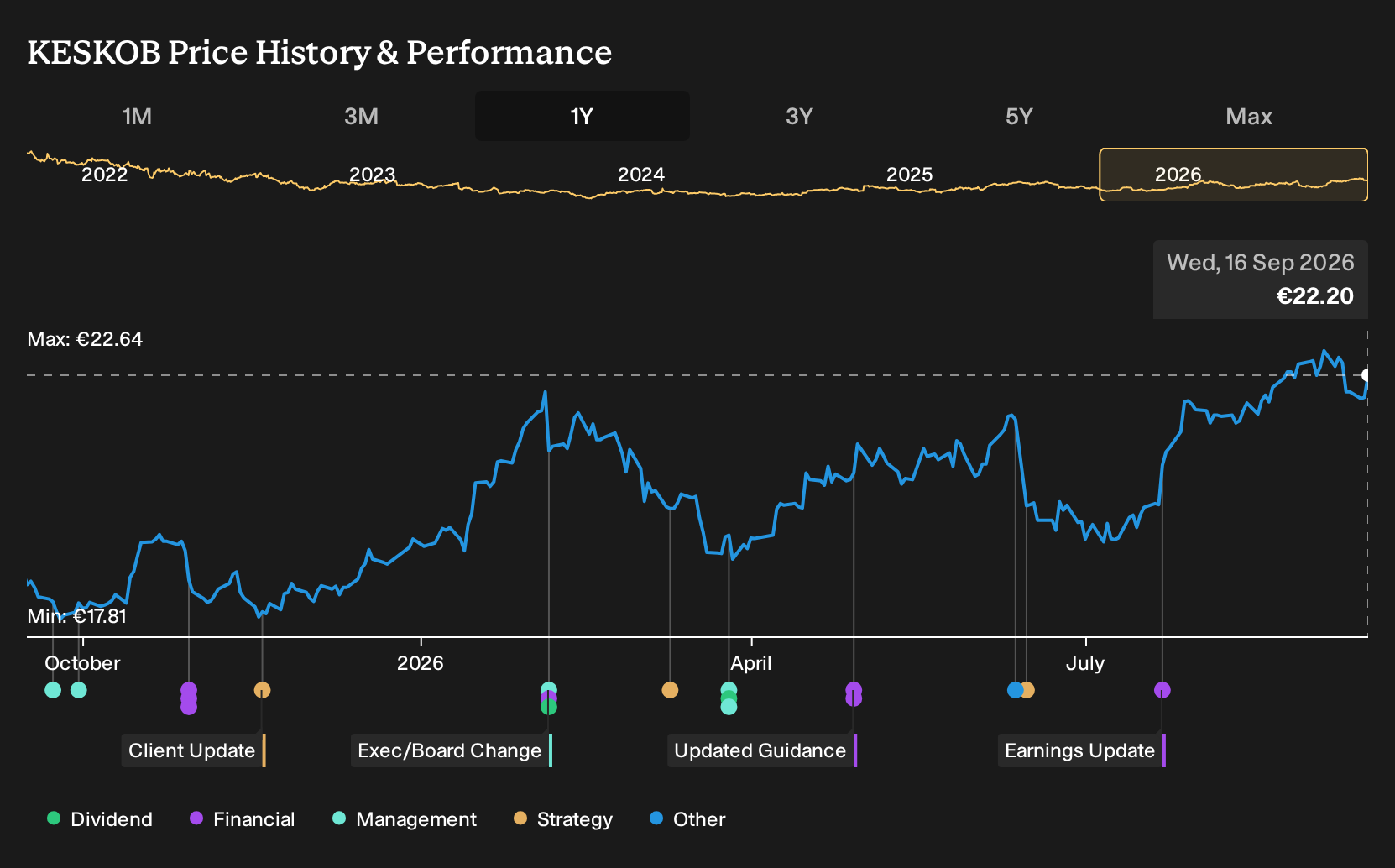 HLSE:KESKOB 1-Year Stock Price Chart