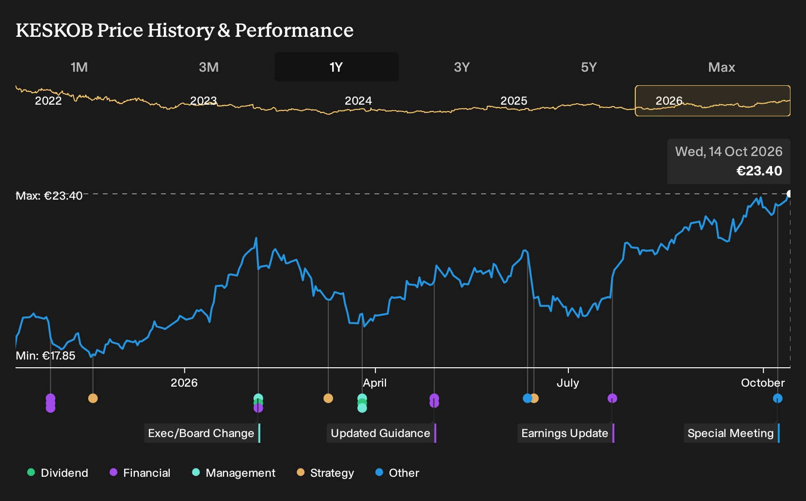 HLSE:KESKOB 1-Year Stock Price Chart