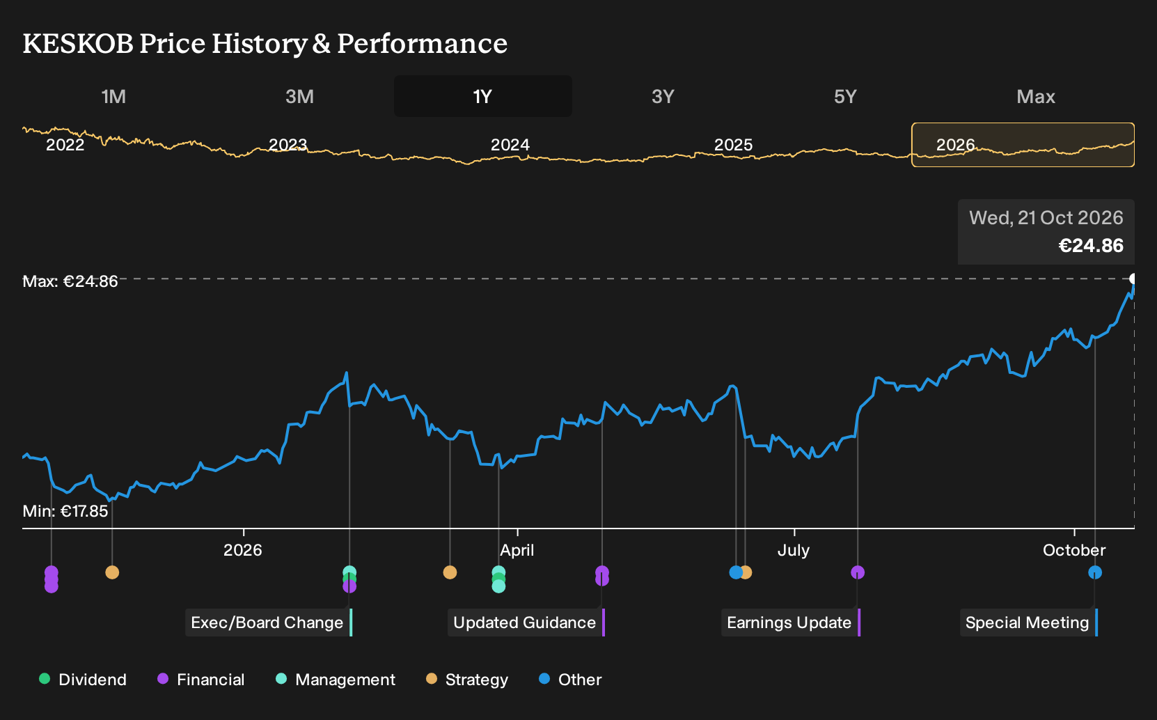 HLSE:KESKOB 1-Year Stock Price Chart
