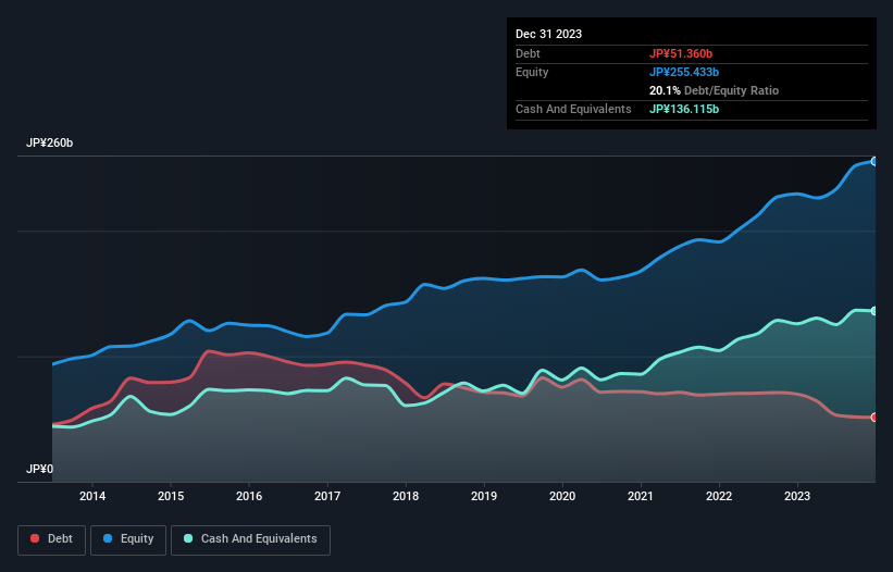 debt-equity-history-analysis