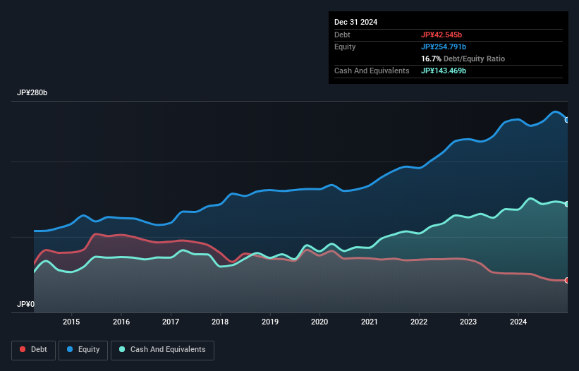 debt-equity-history-analysis