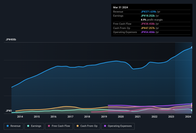 earnings-and-revenue-history