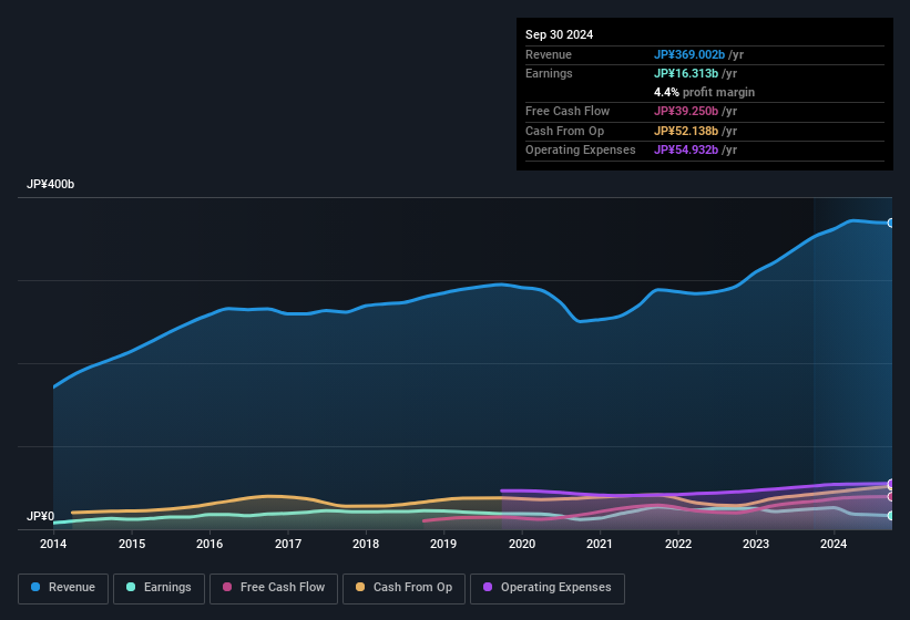 earnings-and-revenue-history