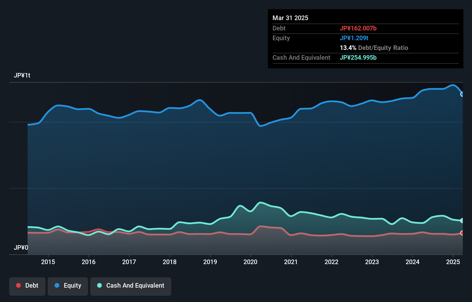debt-equity-history-analysis