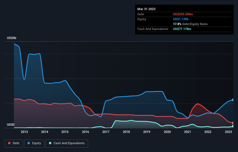 debt-equity-history-analysis