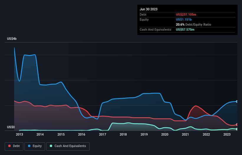 debt-equity-history-analysis