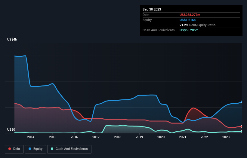 debt-equity-history-analysis