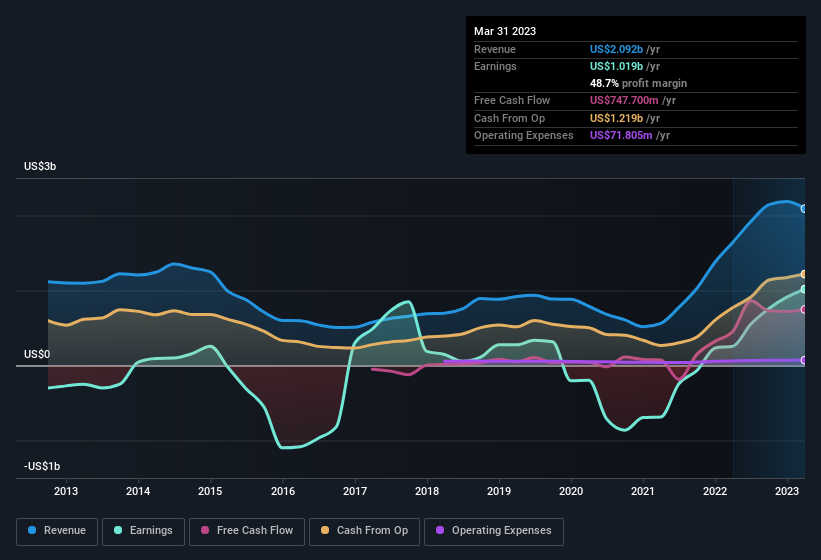 earnings-and-revenue-history