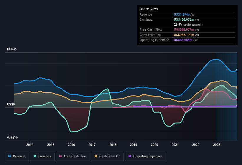 earnings-and-revenue-history