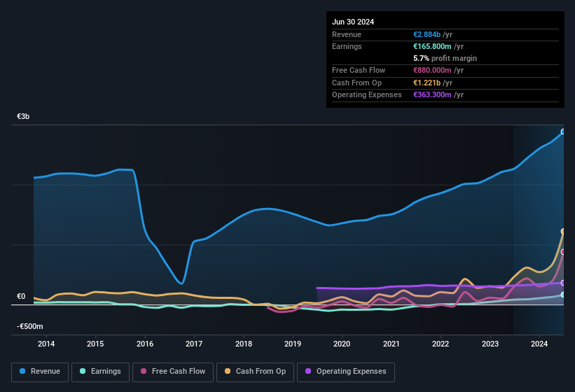 earnings-and-revenue-history