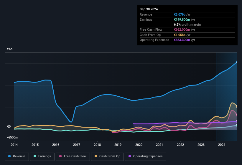 earnings-and-revenue-history