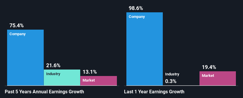 past-earnings-growth