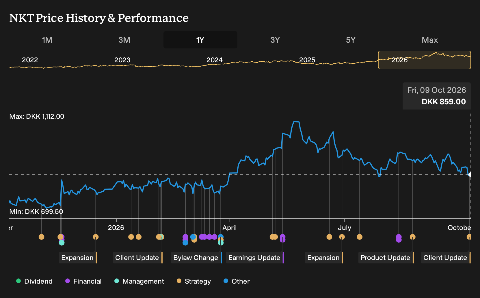CPSE:NKT 1-Year Stock Price Chart
