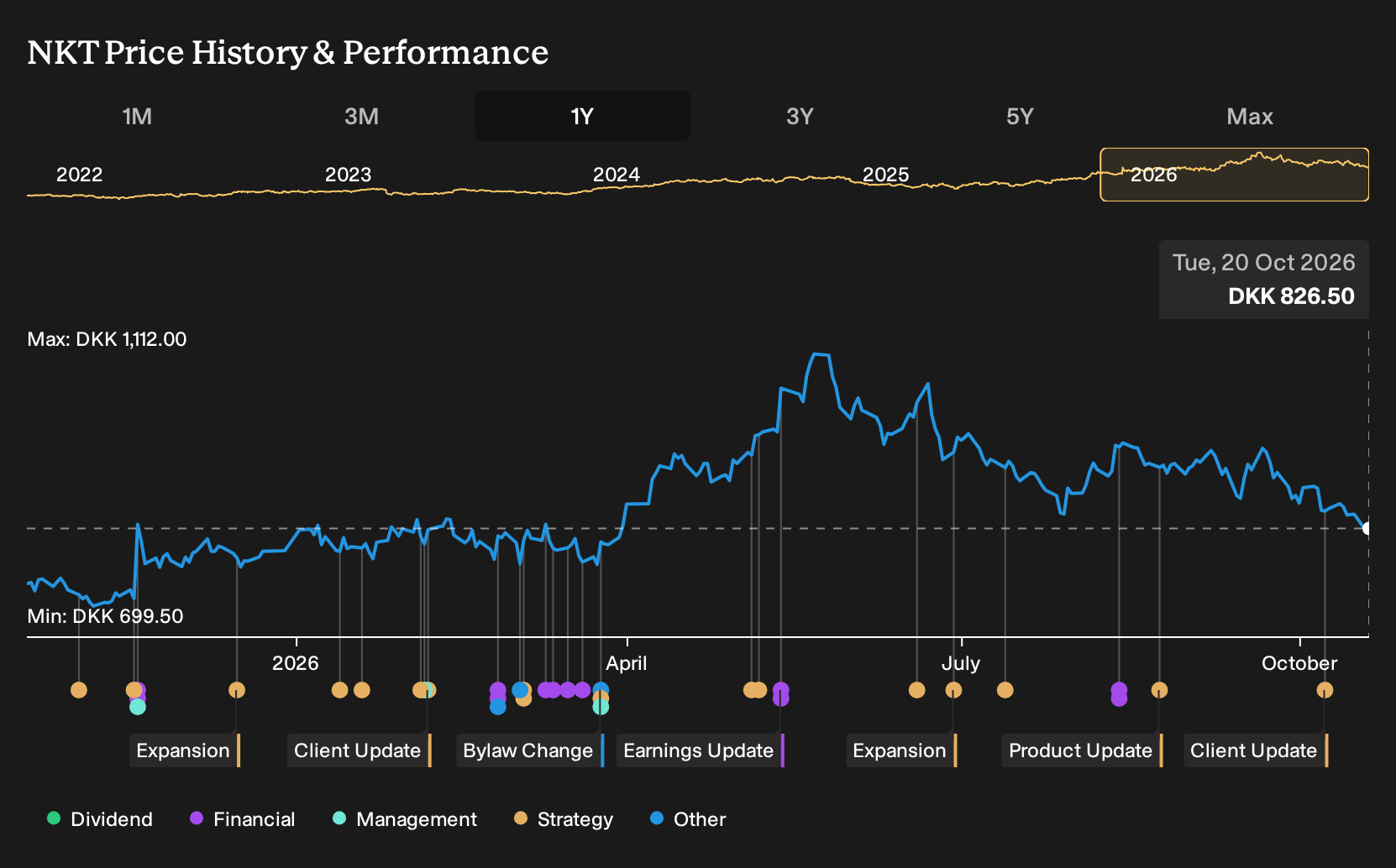 CPSE:NKT 1-Year Stock Price Chart