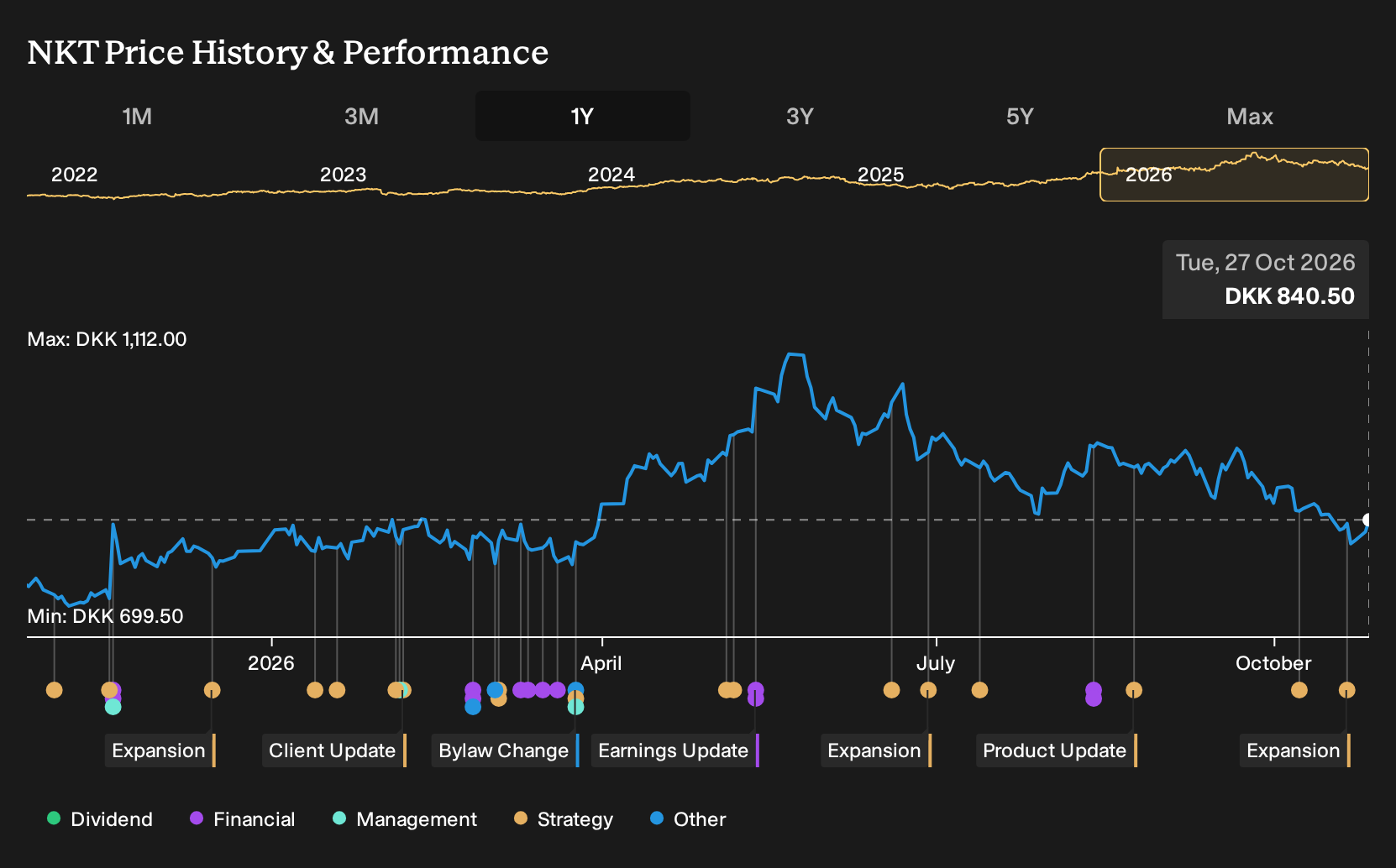 CPSE:NKT 1-Year Stock Price Chart
