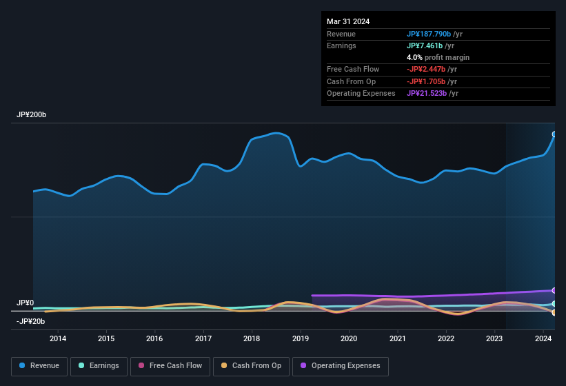 earnings-and-revenue-history