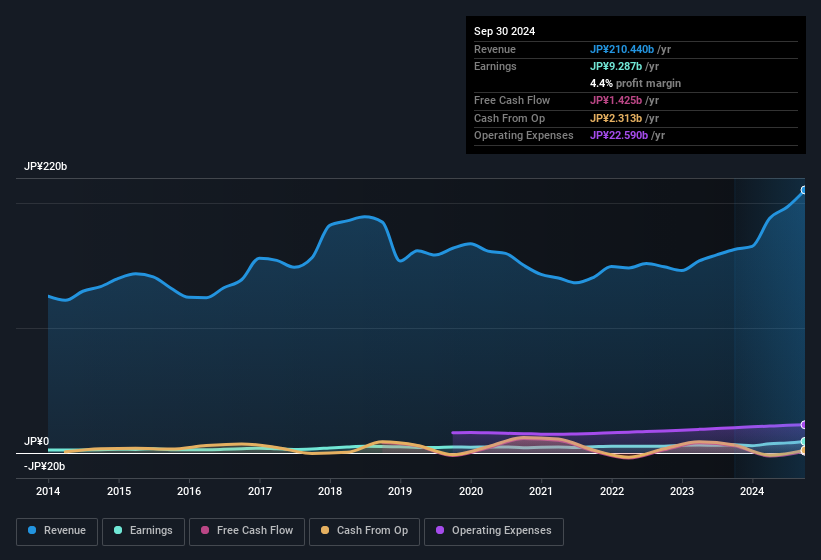 earnings-and-revenue-history