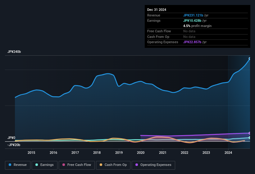 earnings-and-revenue-history