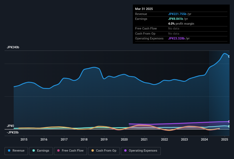 earnings-and-revenue-history