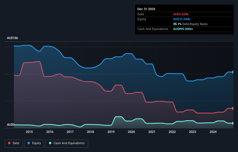 debt-equity-history-analysis