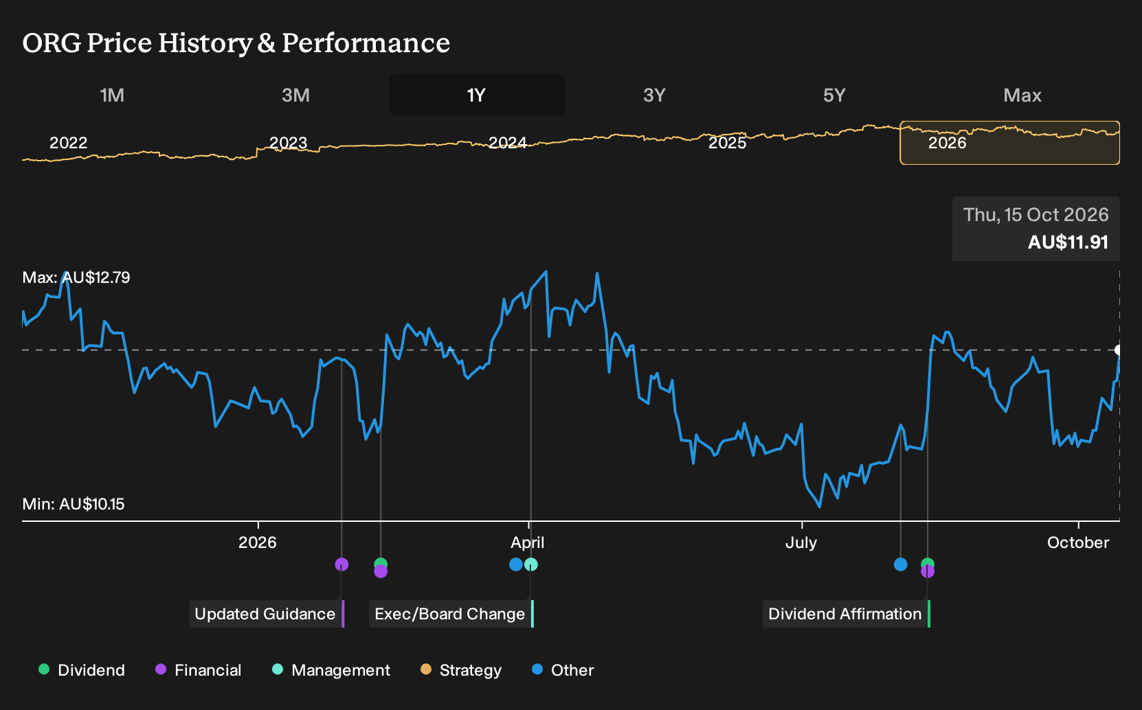 ASX:ORG 1-Year Stock Price Chart