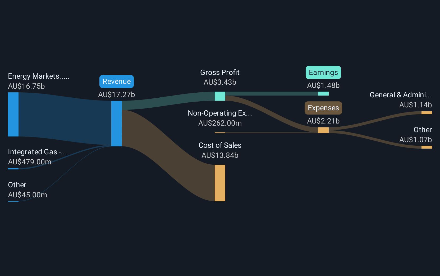revenue-and-expenses-breakdown