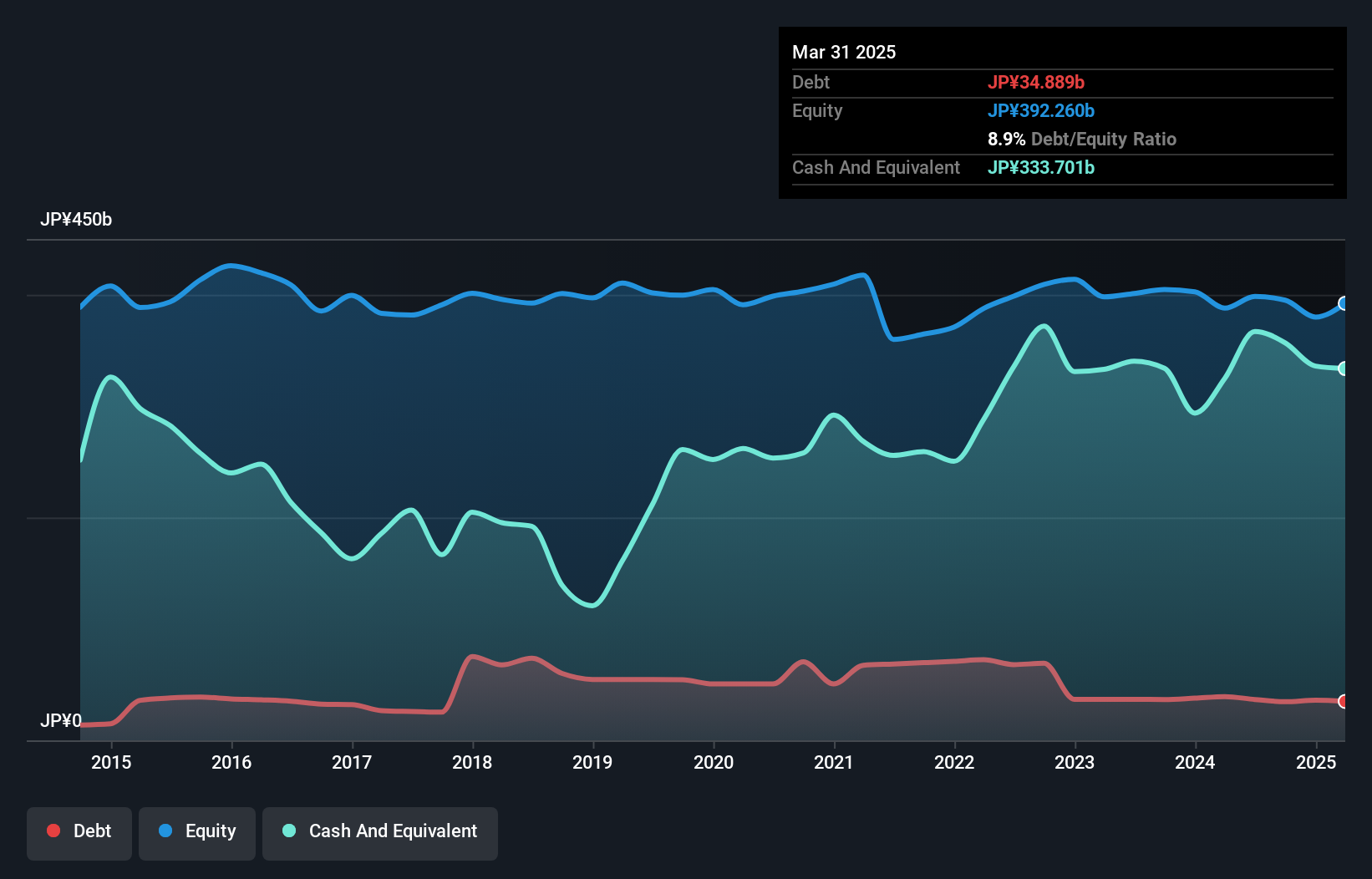 debt-equity-history-analysis