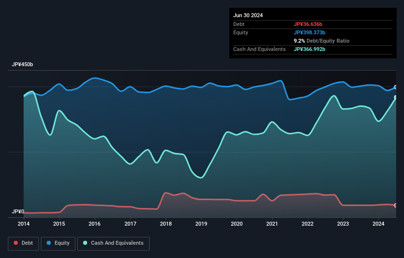 debt-equity-history-analysis