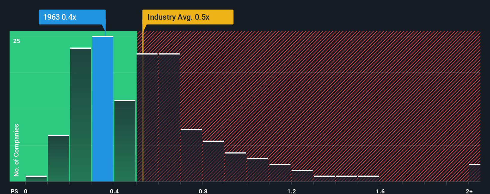 ps-multiple-vs-industry