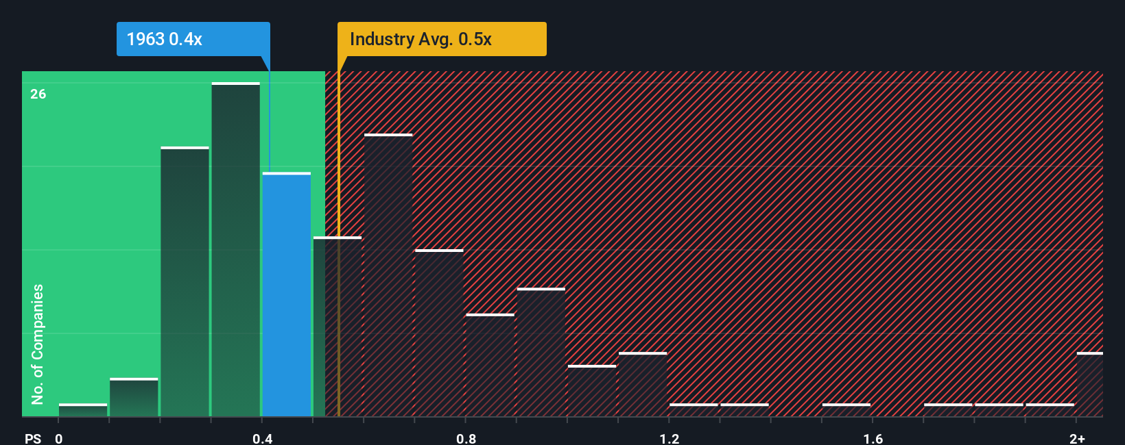 ps-multiple-vs-industry