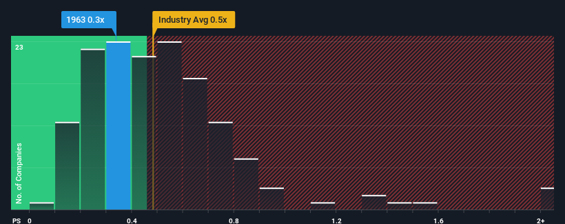 ps-multiple-vs-industry