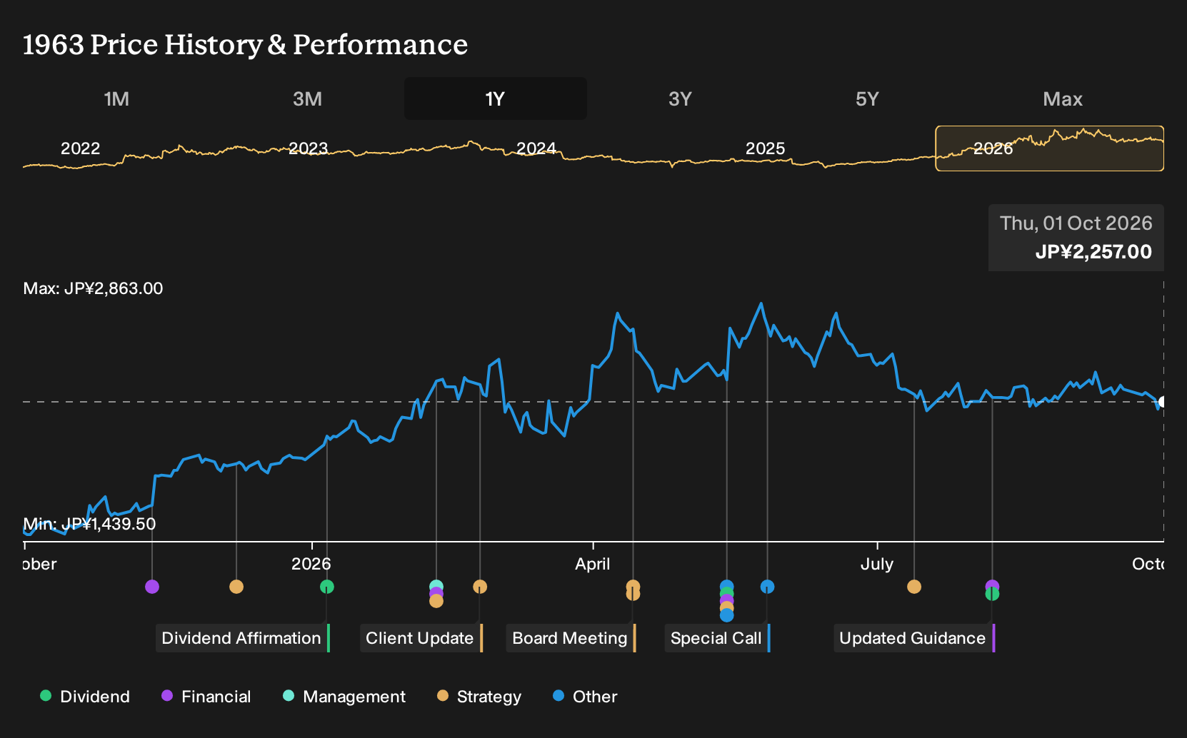TSE:1963 1-Year Stock Price Chart