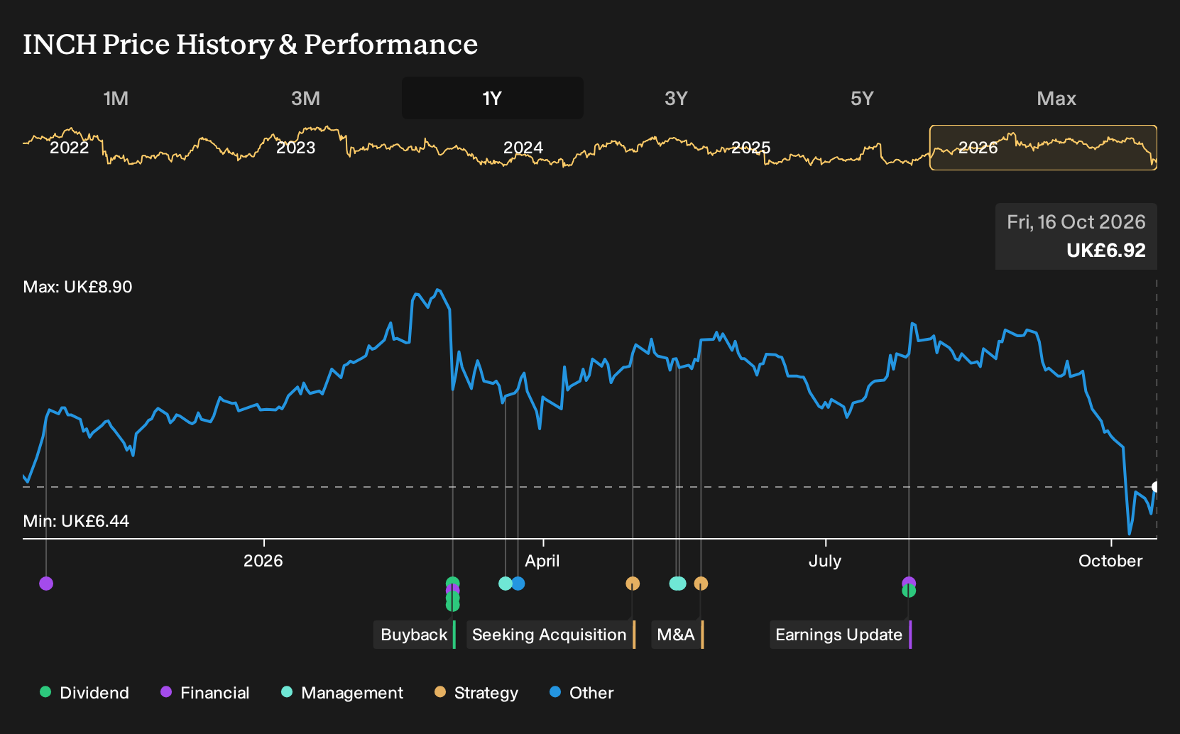 LSE:INCH 1-Year Stock Price Chart