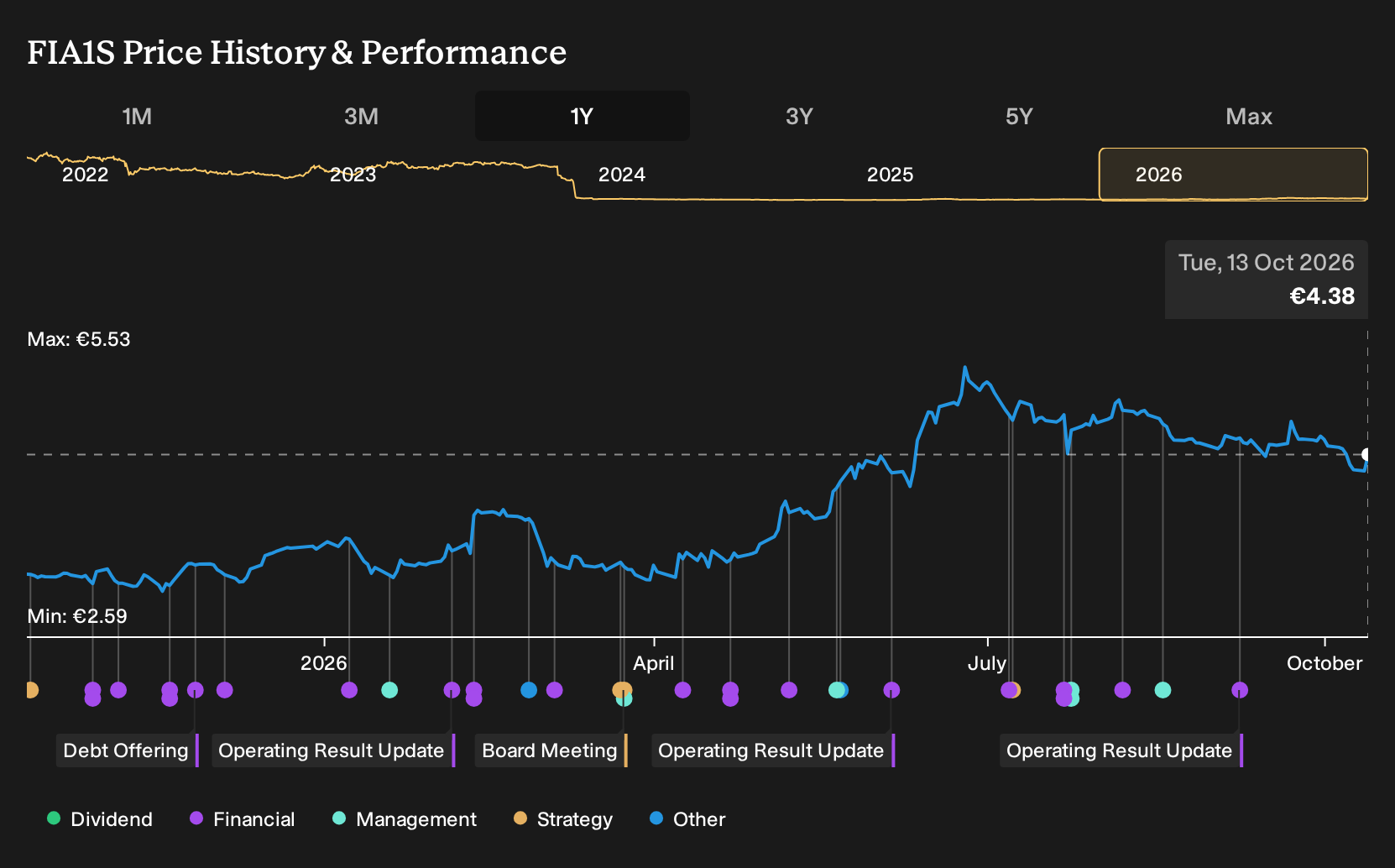 HLSE:FIA1S 1-Year Stock Price Chart