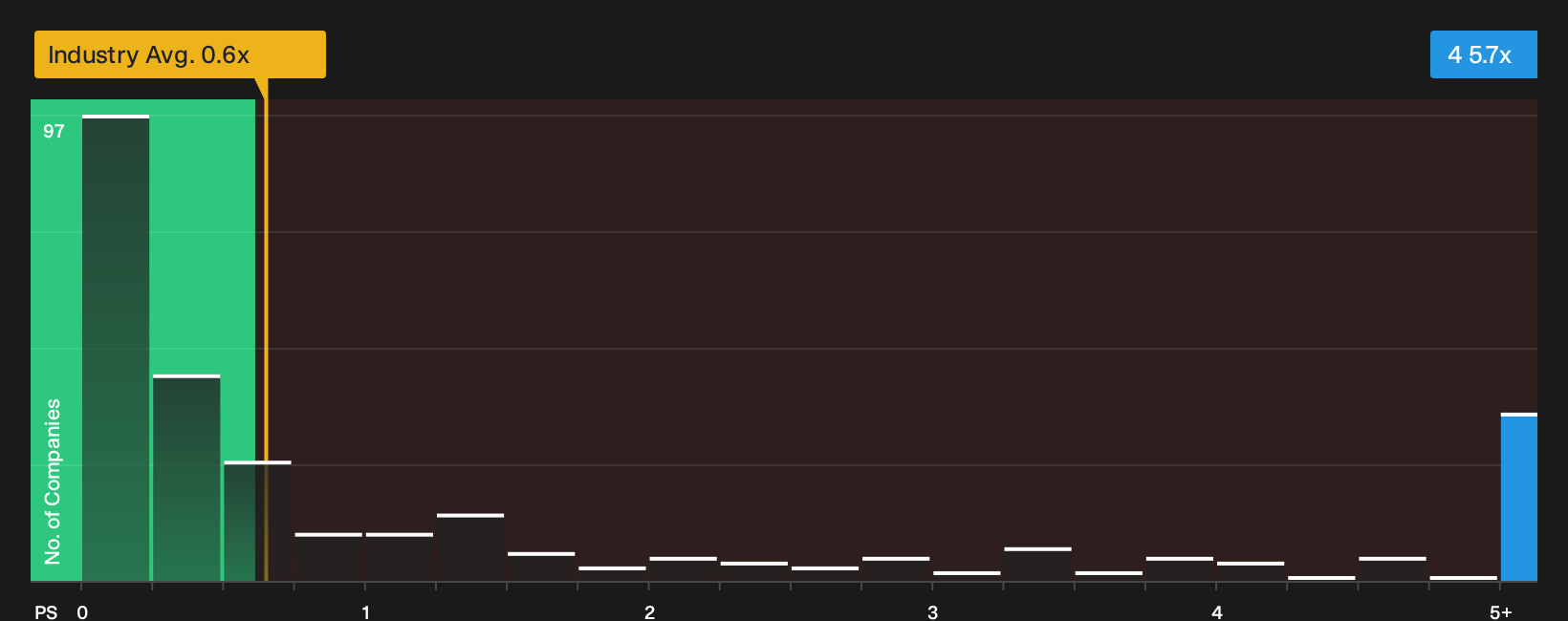 SEHK:4 P/S Ratio as at Oct 2026