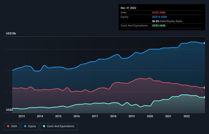 debt-equity-history-analysis