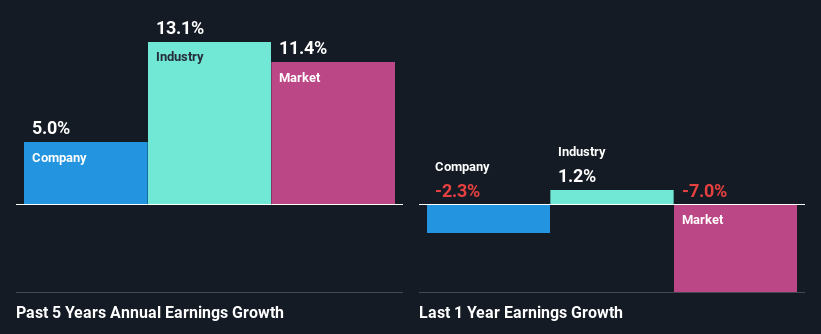 past-earnings-growth