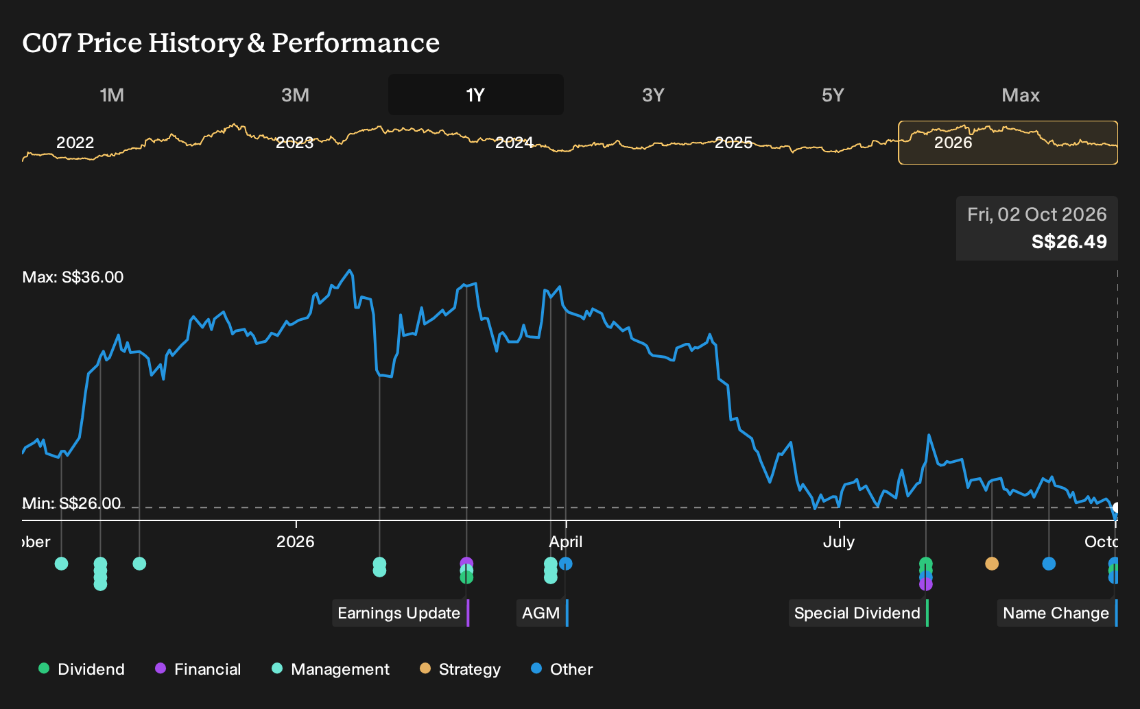 SGX:C07 1-Year Stock Price Chart