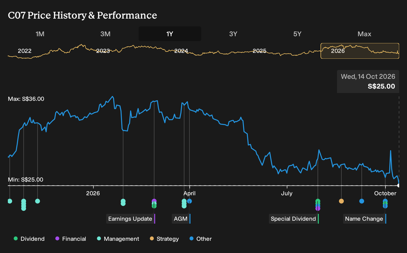 SGX:C07 1-Year Stock Price Chart