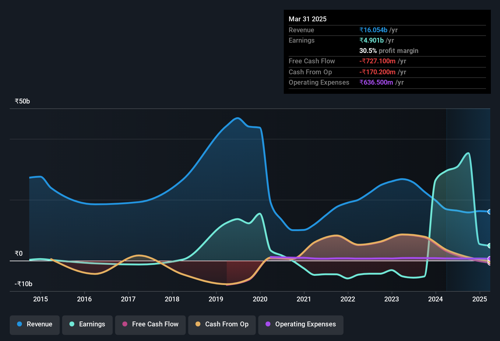 earnings-and-revenue-history