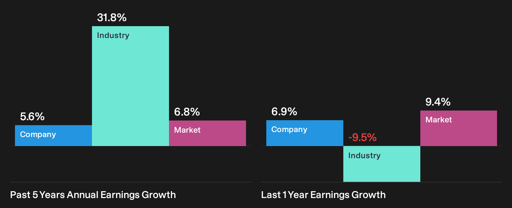 LSE:BA. Past Earnings Growth as at Oct 2026