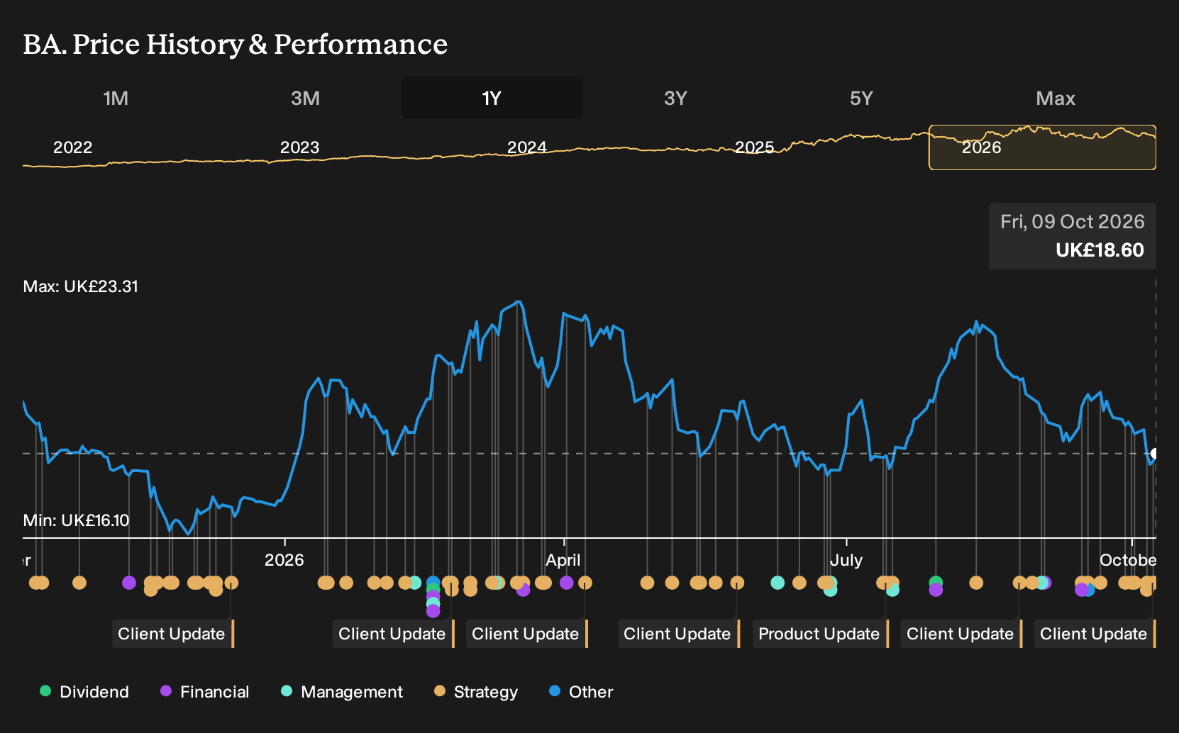 LSE:BA. 1-Year Stock Price Chart