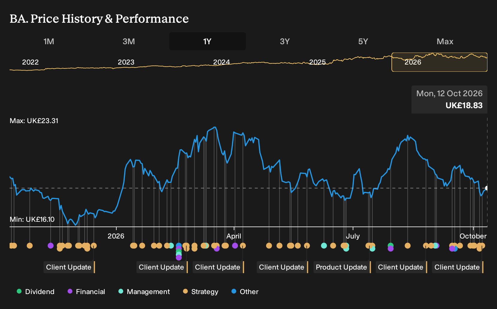 LSE:BA. 1-Year Stock Price Chart