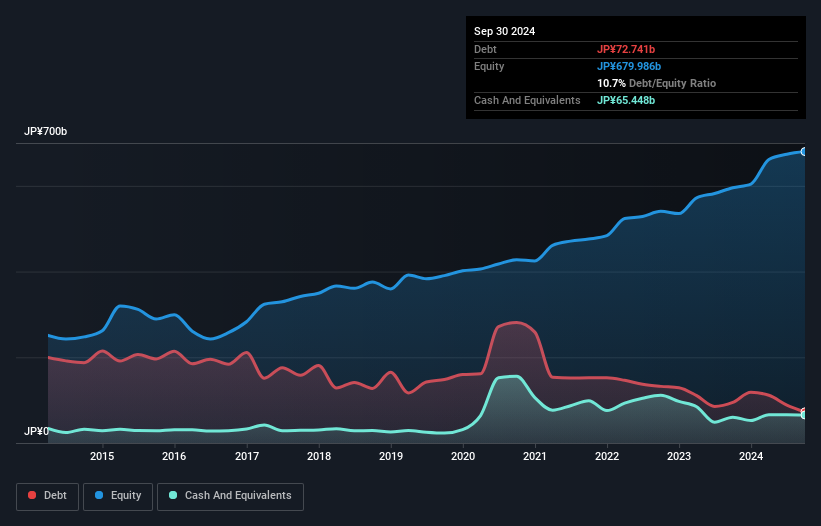 debt-equity-history-analysis