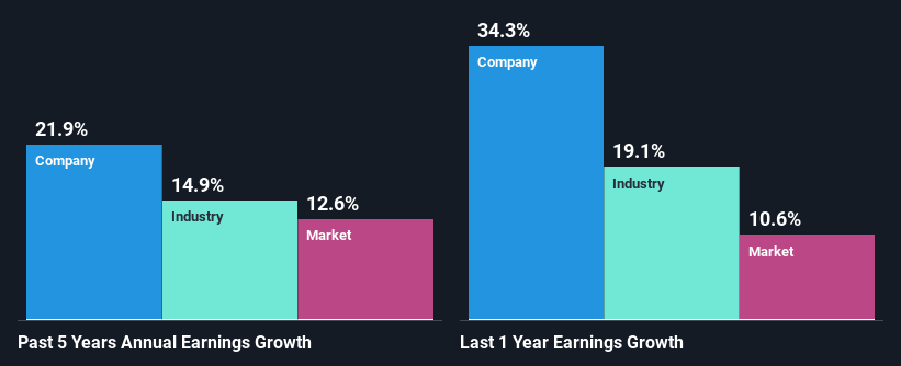 past-earnings-growth