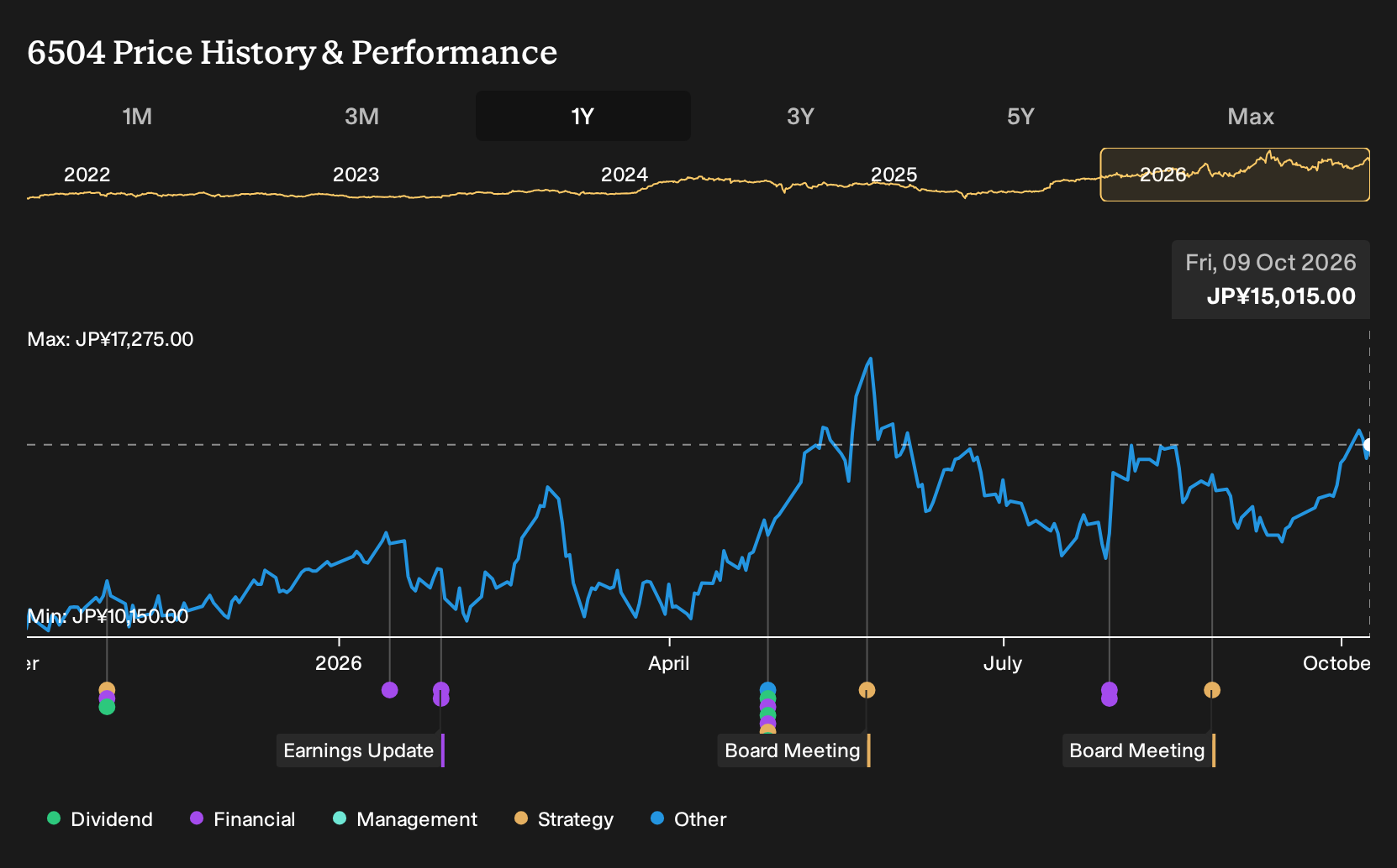 TSE:6504 1-Year Stock Price Chart