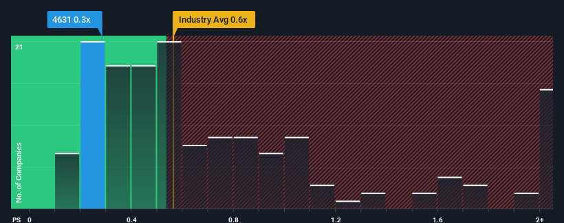 ps-multiple-vs-industry