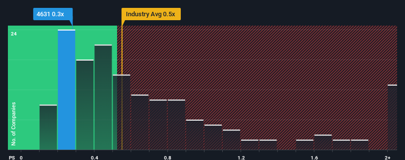 ps-multiple-vs-industry